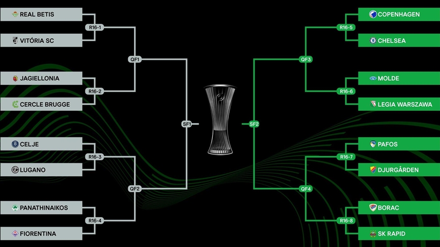 UEFA Konferans Ligi’nde son 16 turu eşleşmeleri belli oldu